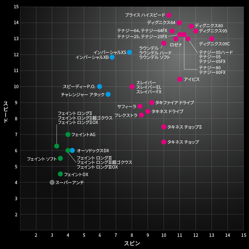 バタフライ新作ラバー】アイビス（AIBISS） | コスパ卓球部